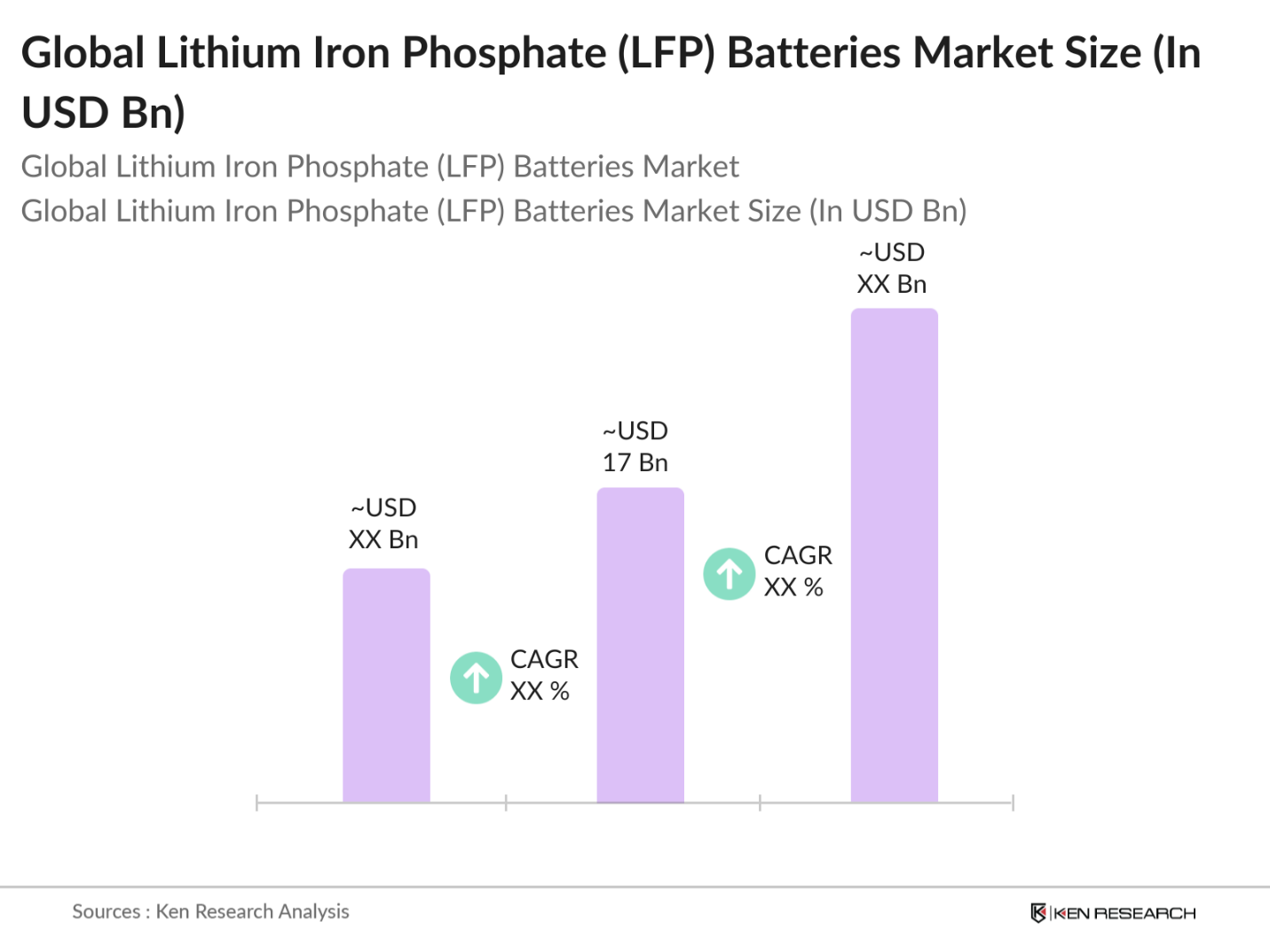 Global Lithium Iron Phosphate Batteries Market Size