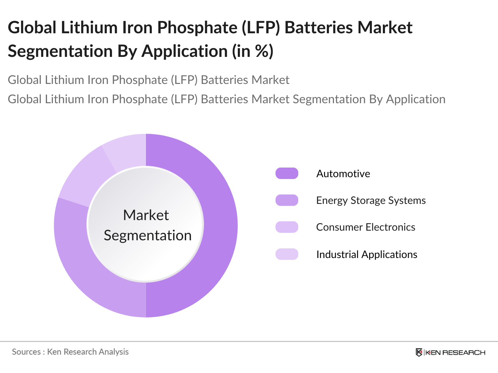 Global Lithium Iron Phosphate Batteries Market Segmentation By Application