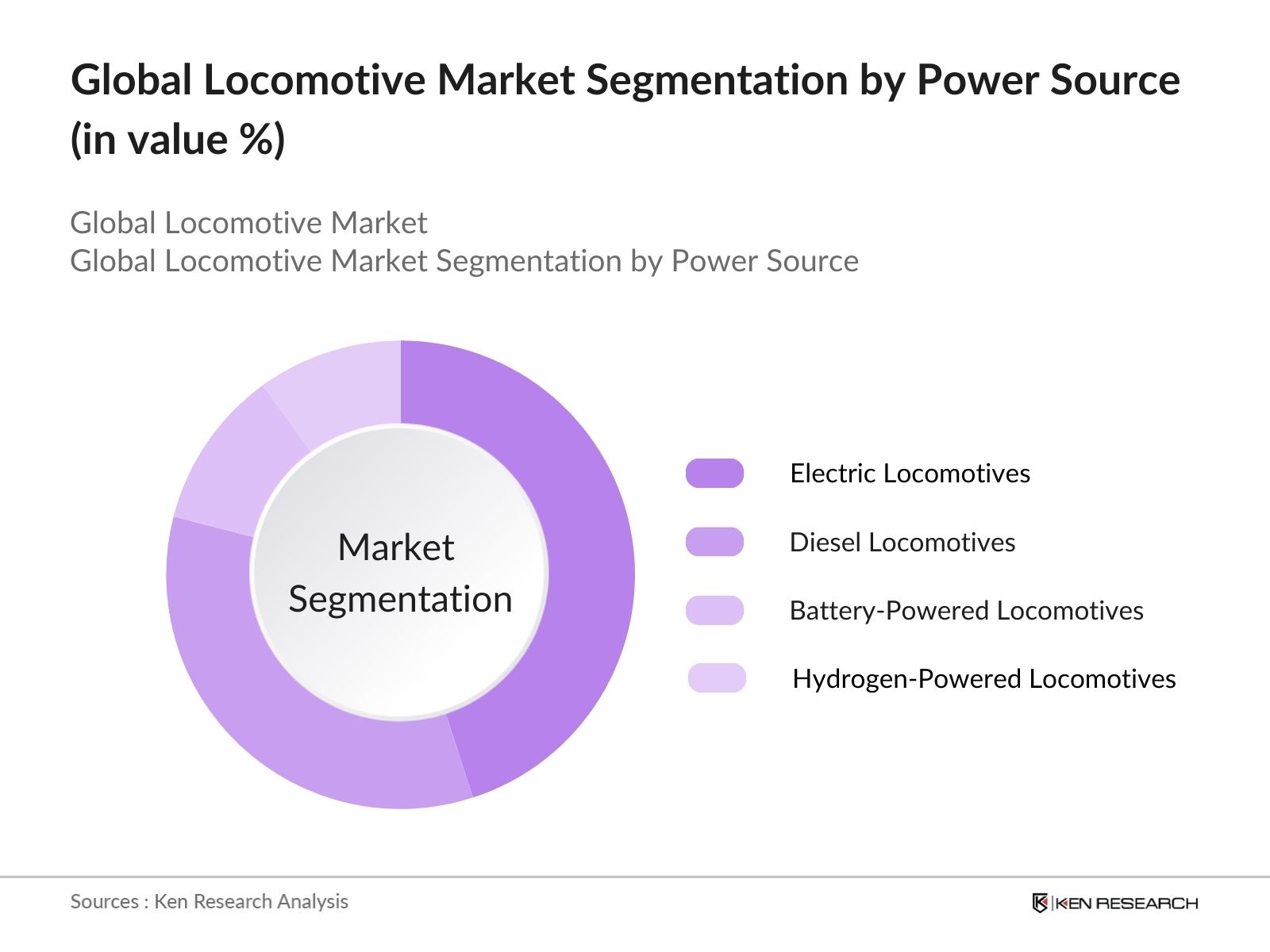 Global Locomotive Market Segmentation by power source