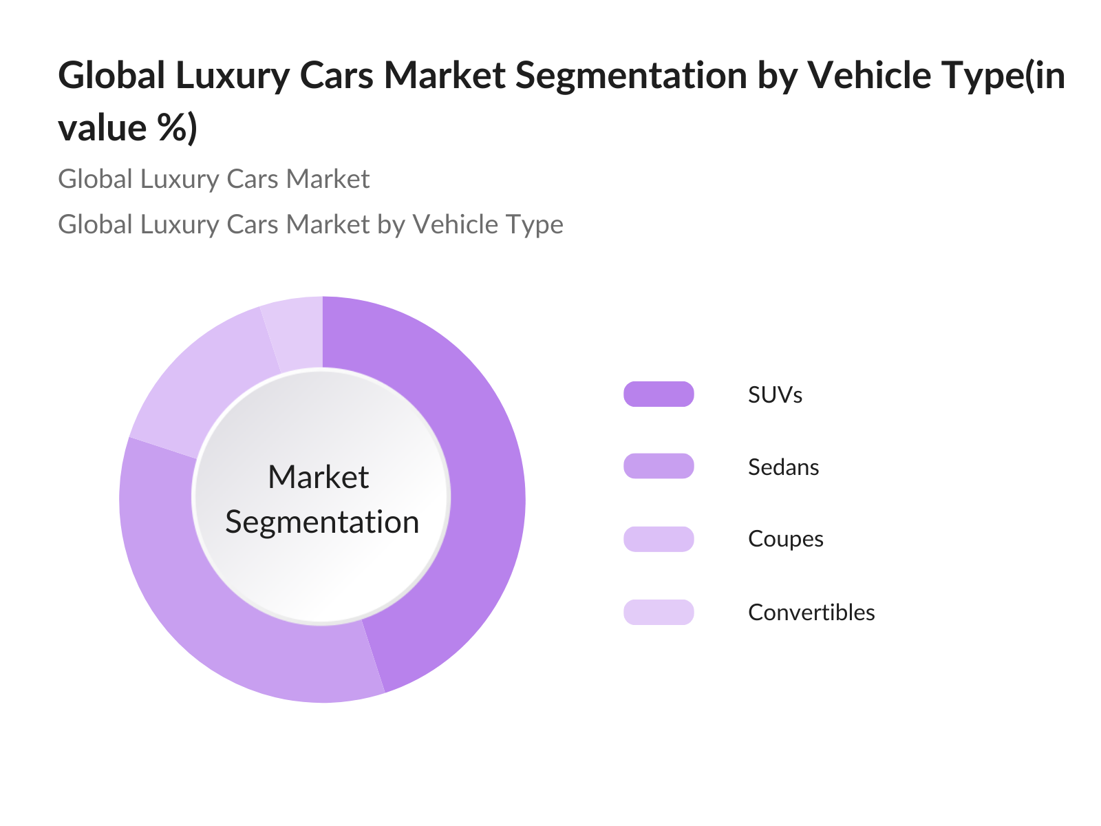 Global Luxury Cars Market Segmentation By Vehicle Type