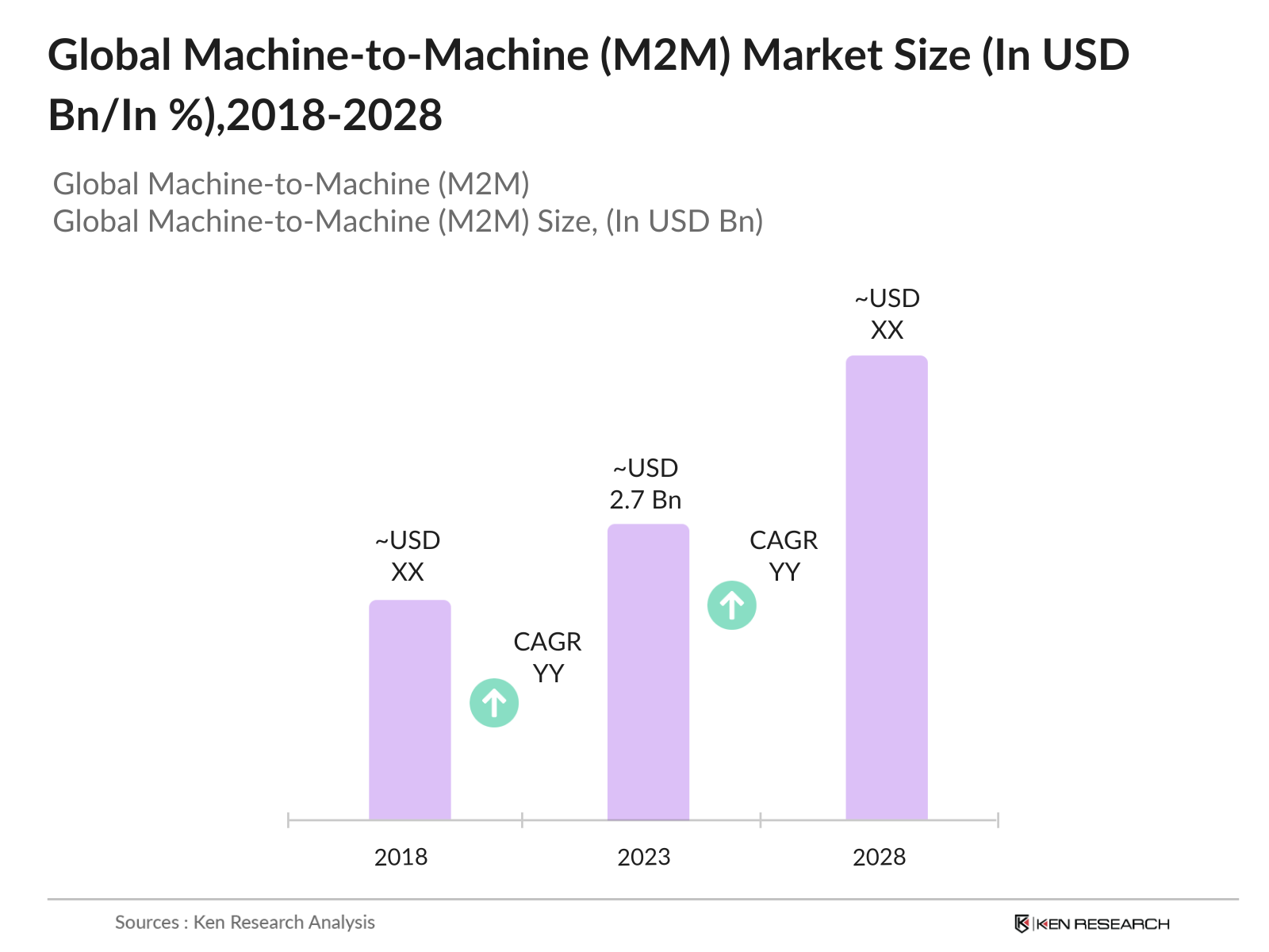 Global M2M Market Size