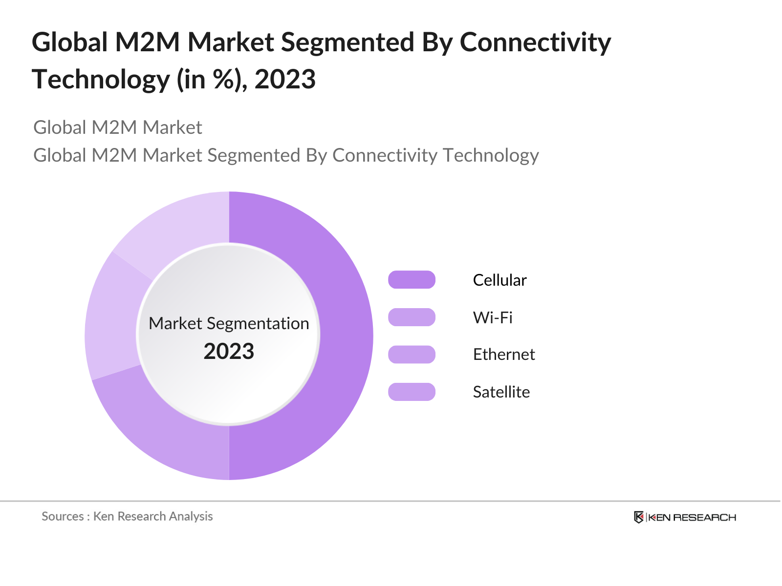 Global M2M Market Segmentation By Connectivity Technology
