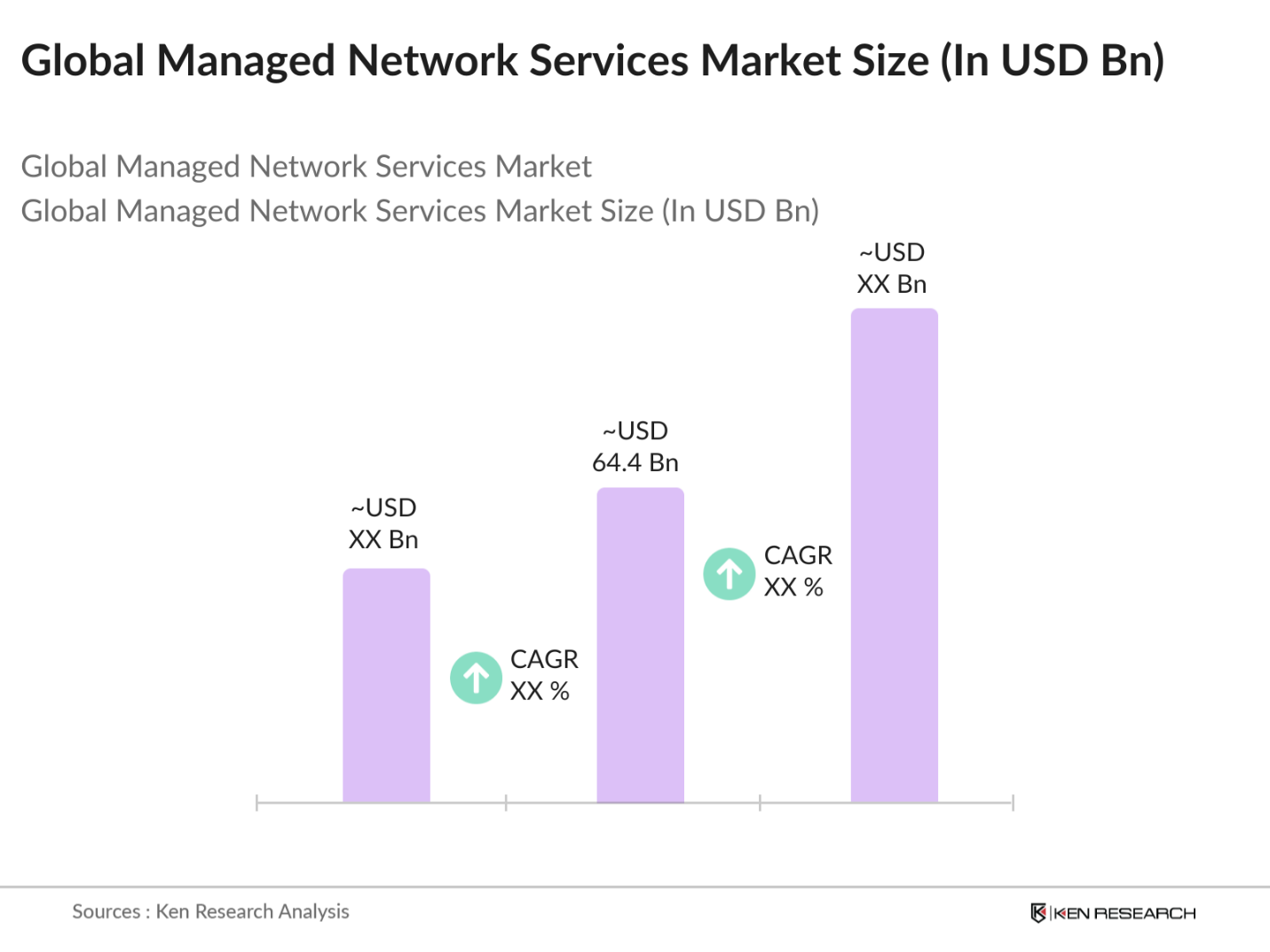 Global Managed Network Services Market Size