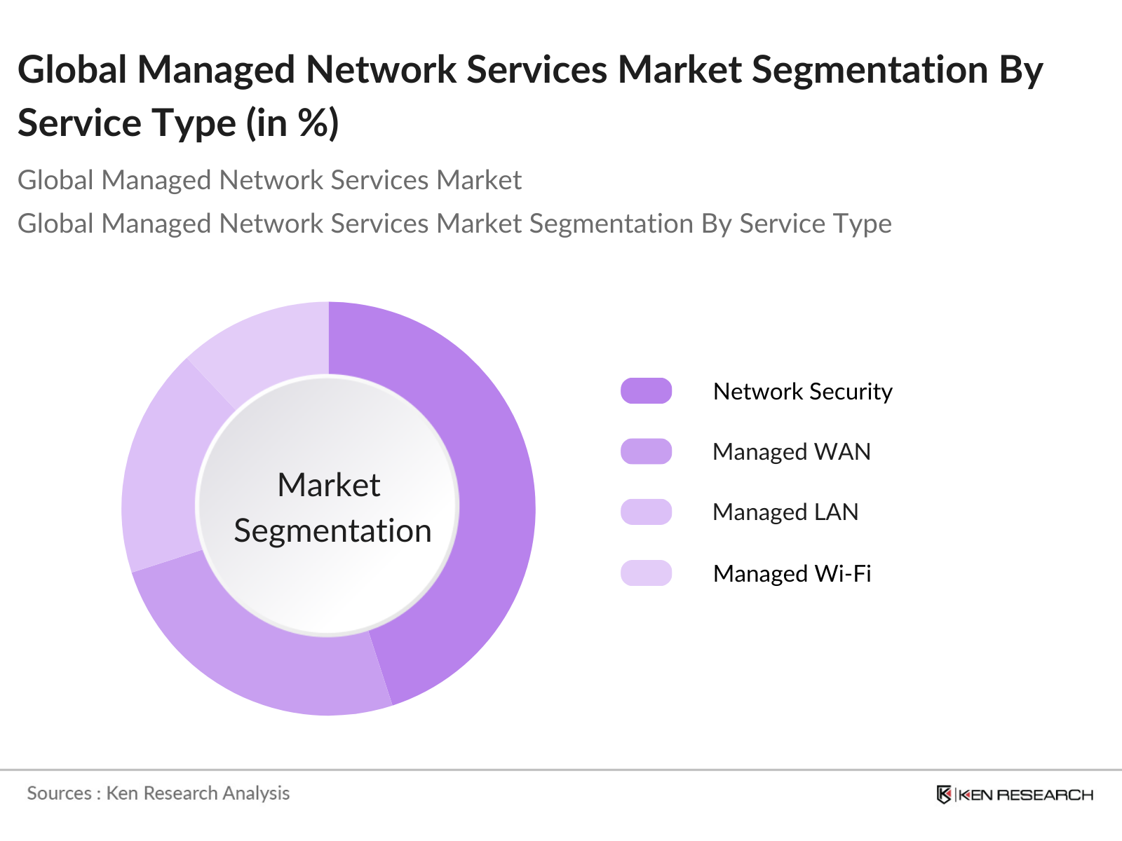 Global Managed Network Services Market Segmentation By Service Type