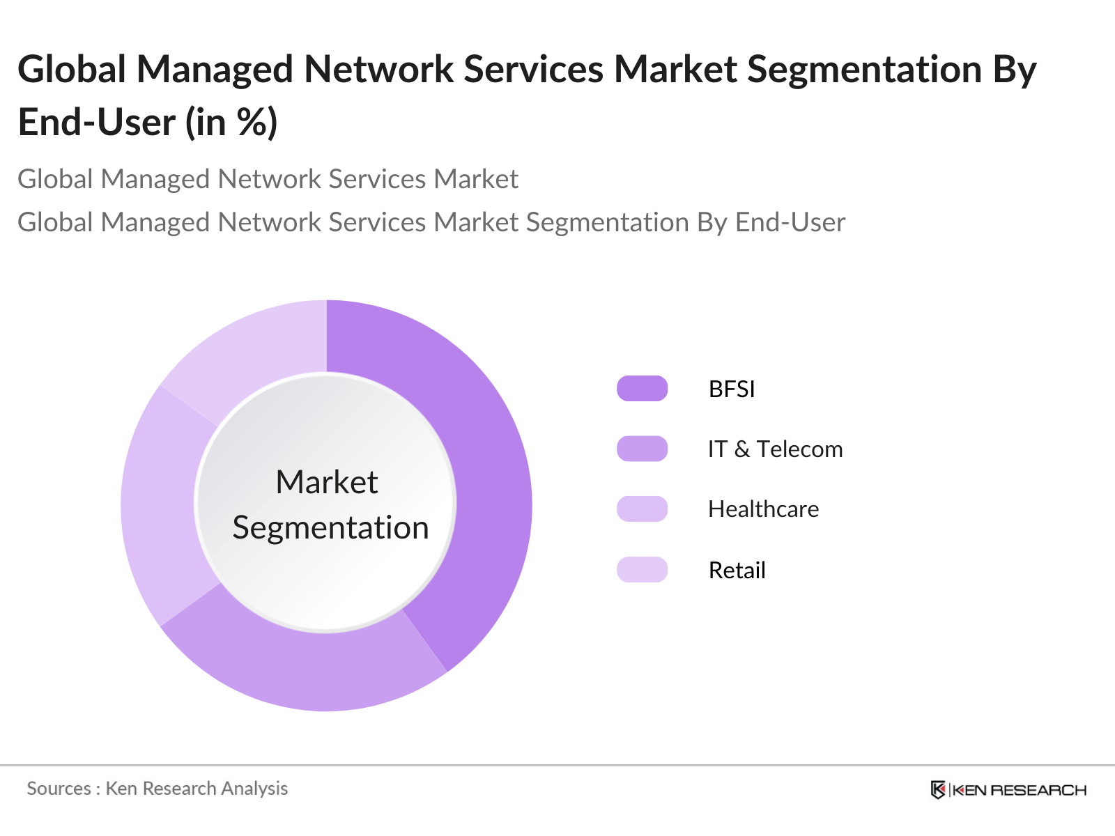 Global Managed Network Services Market Segmentation By End-User