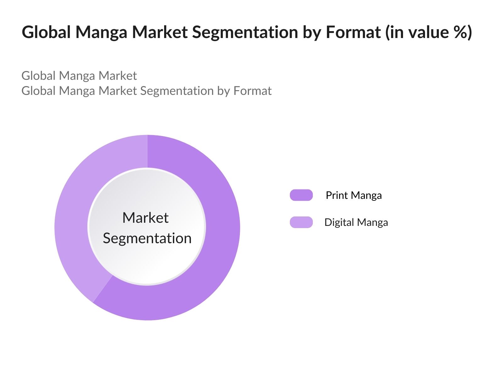Global Manga Market Segmentation by Format