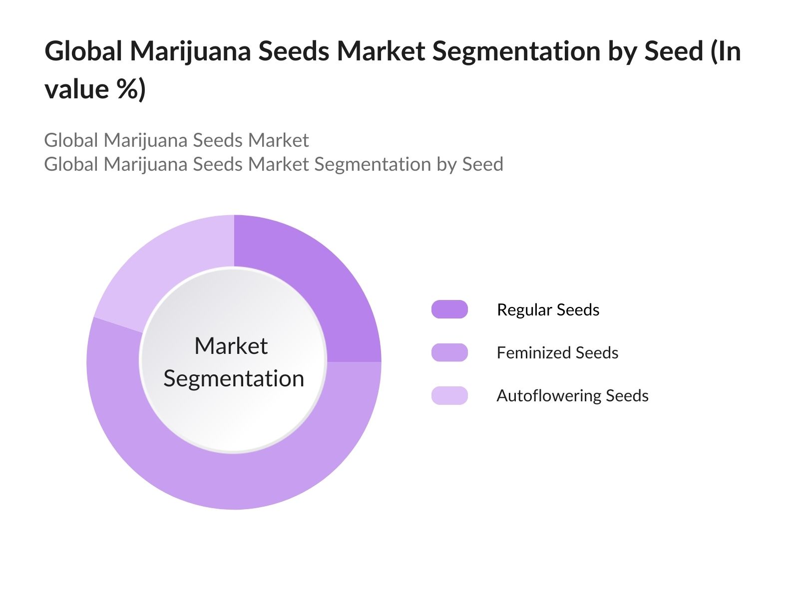 Global Marijuana Seeds Market Segmentation by Seed Type