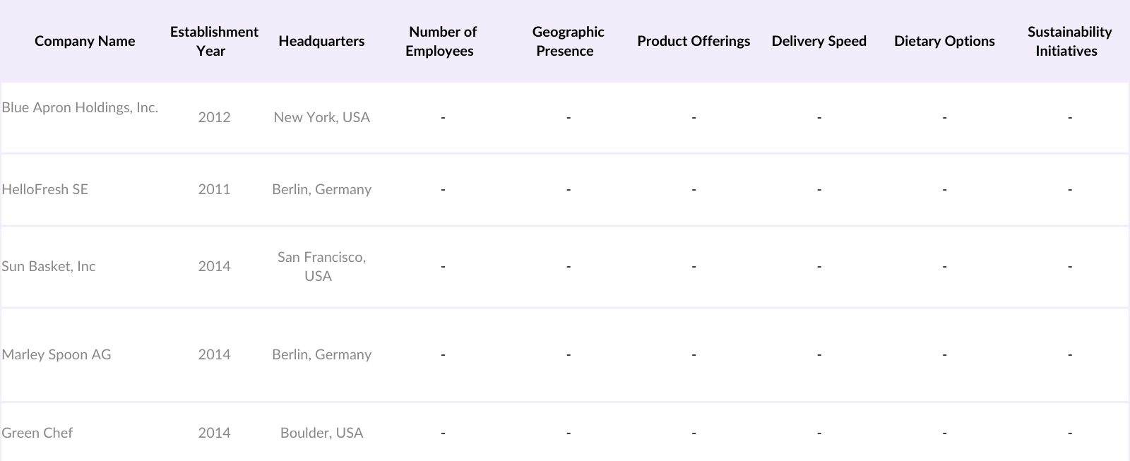 Global Meal Kit Delivery Market Competitive Landscape