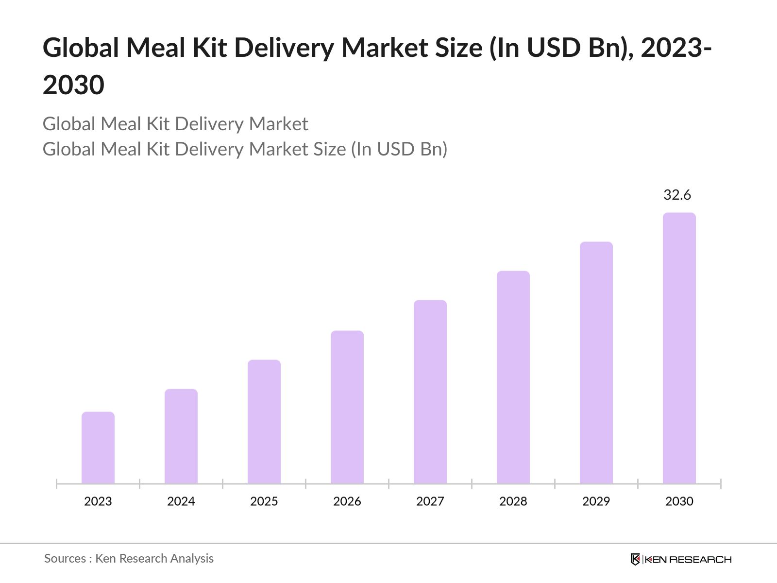 Global Meal Kit Delivery Future Market Outlook