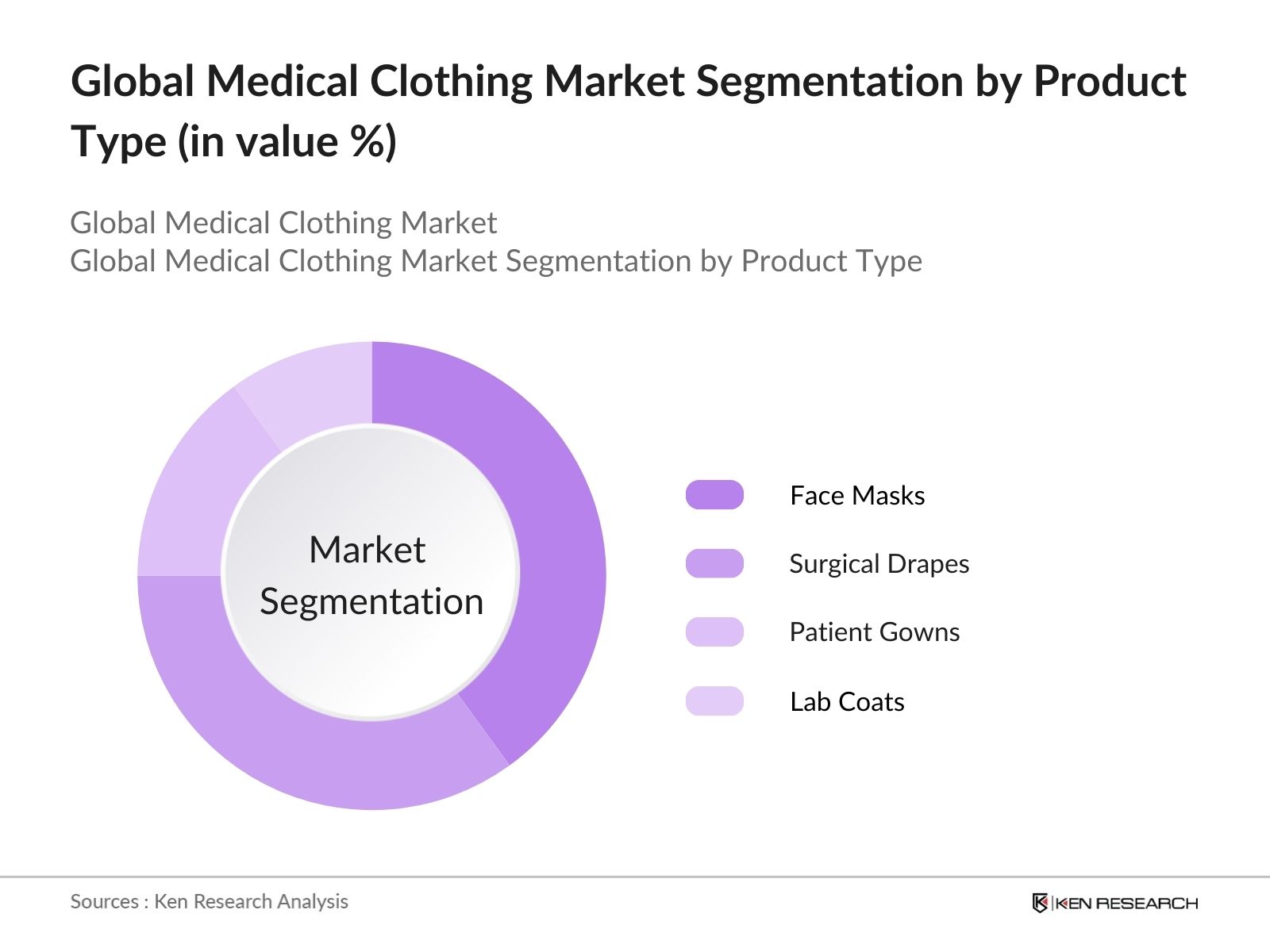 Global Medical Clothing Market Segmentation By Product Type