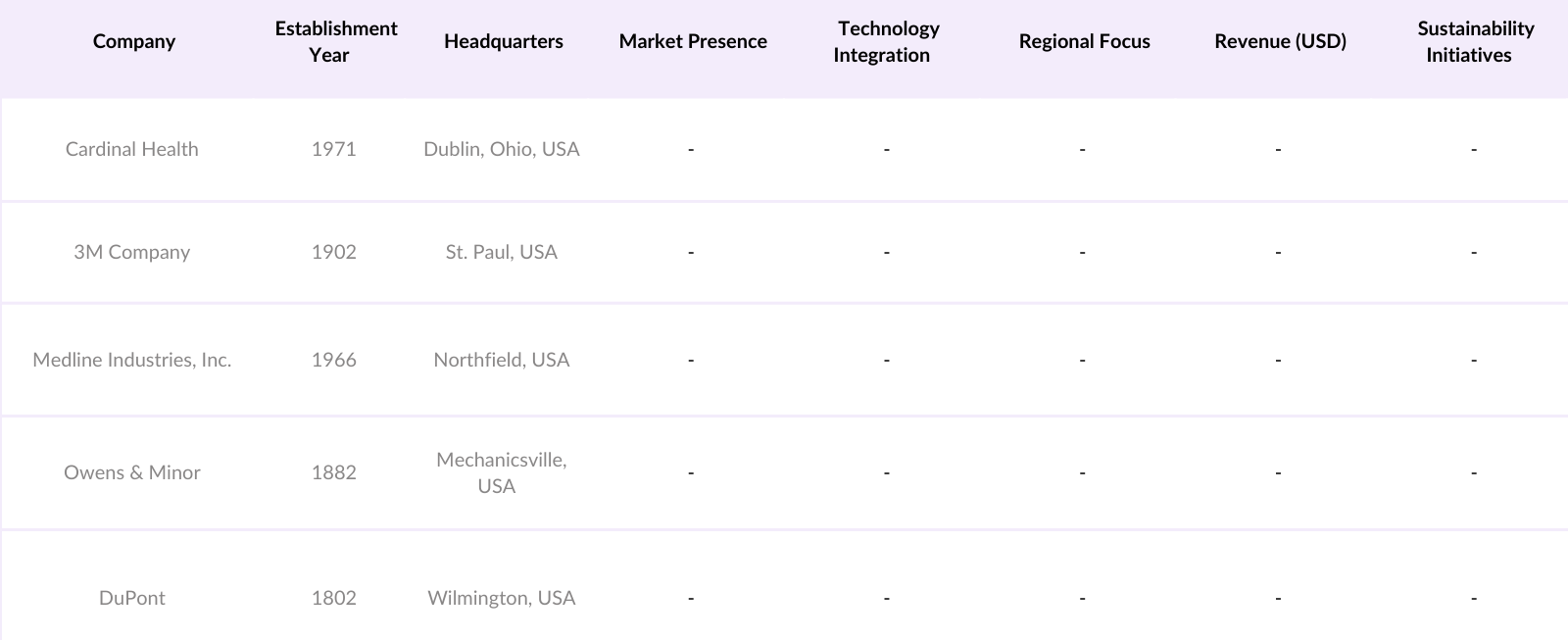 Global Medical Clothing Market Competitive Landscape