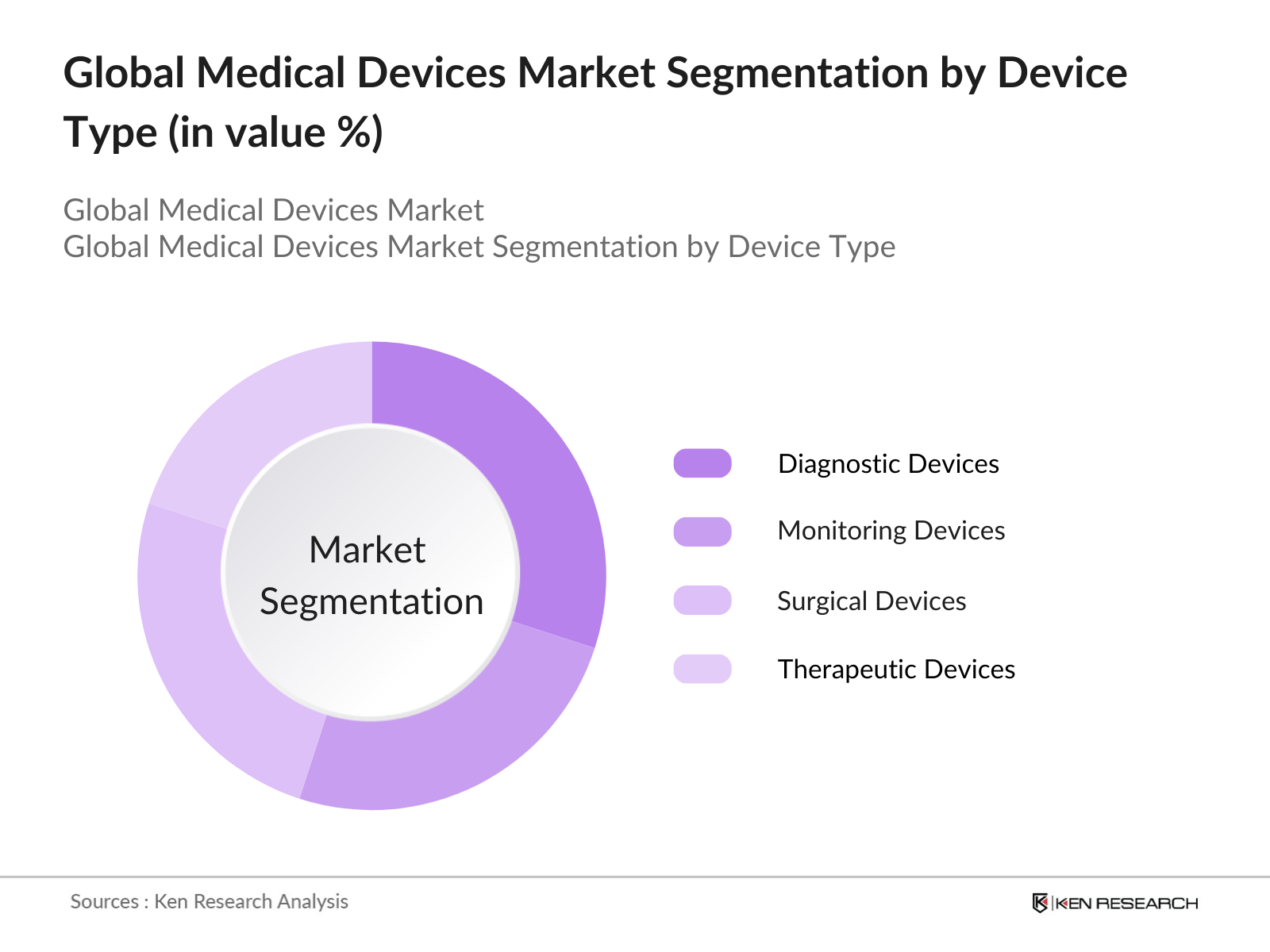 Global Medical Devices Market Segmentation By Device Type
