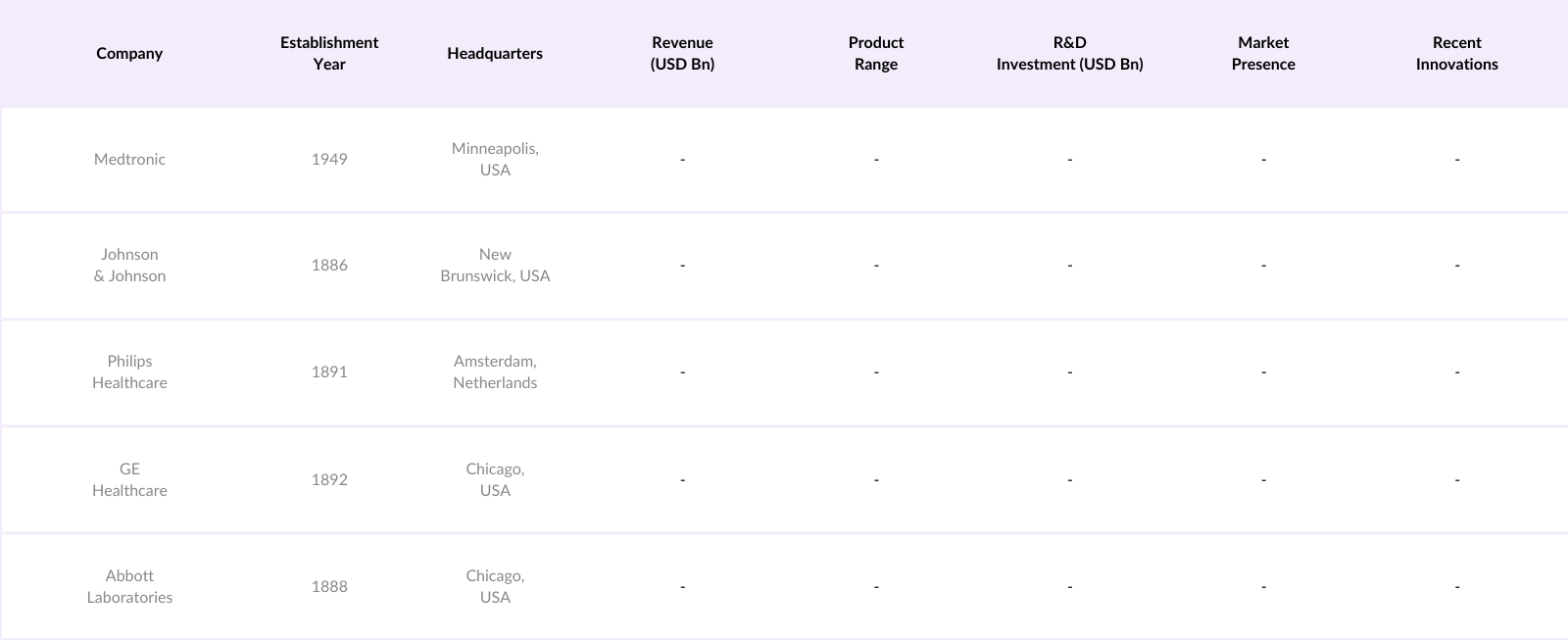 Global Medical Devices Market Competitive Landscape
