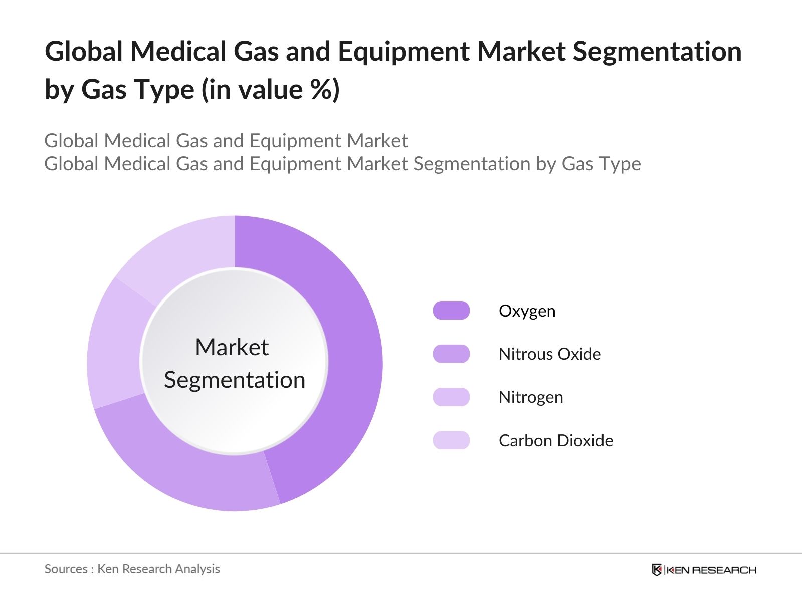 Global Medical Gas and Equipment Market Segmentation By Gas Type