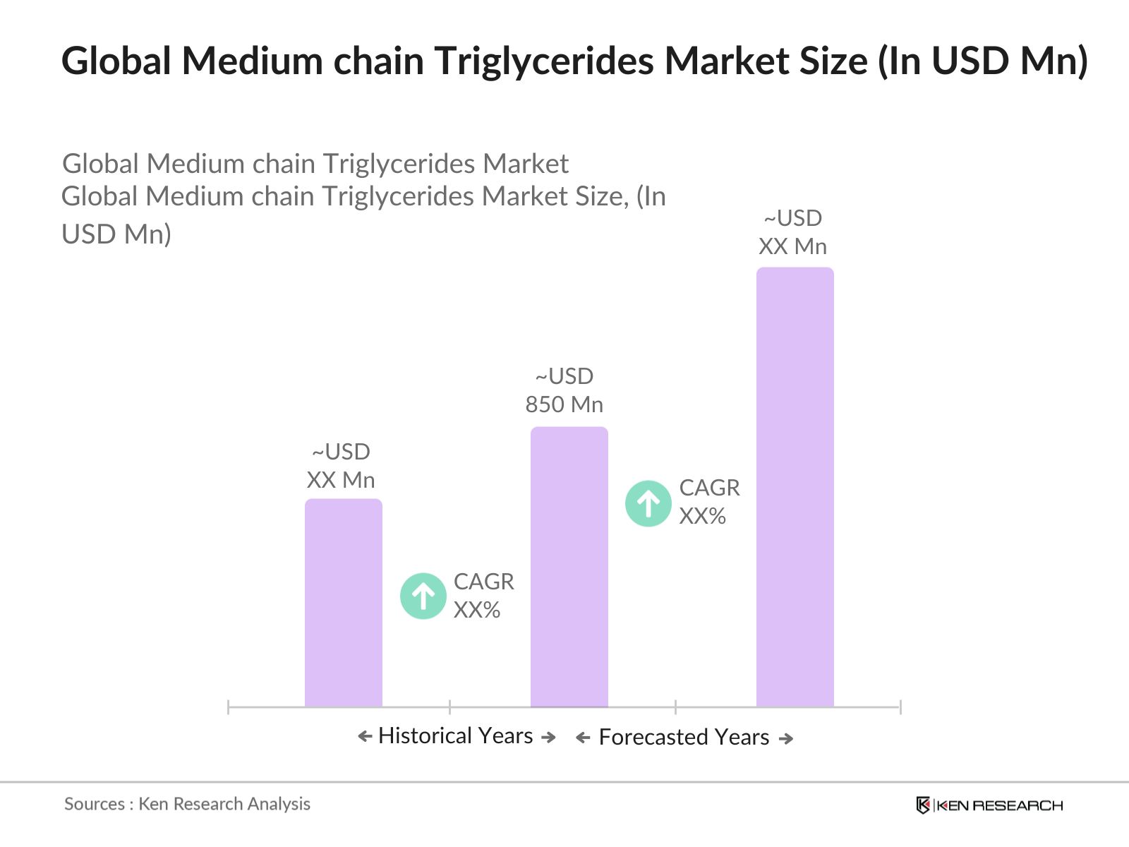 Global Medium chain Triglycerides Market Size