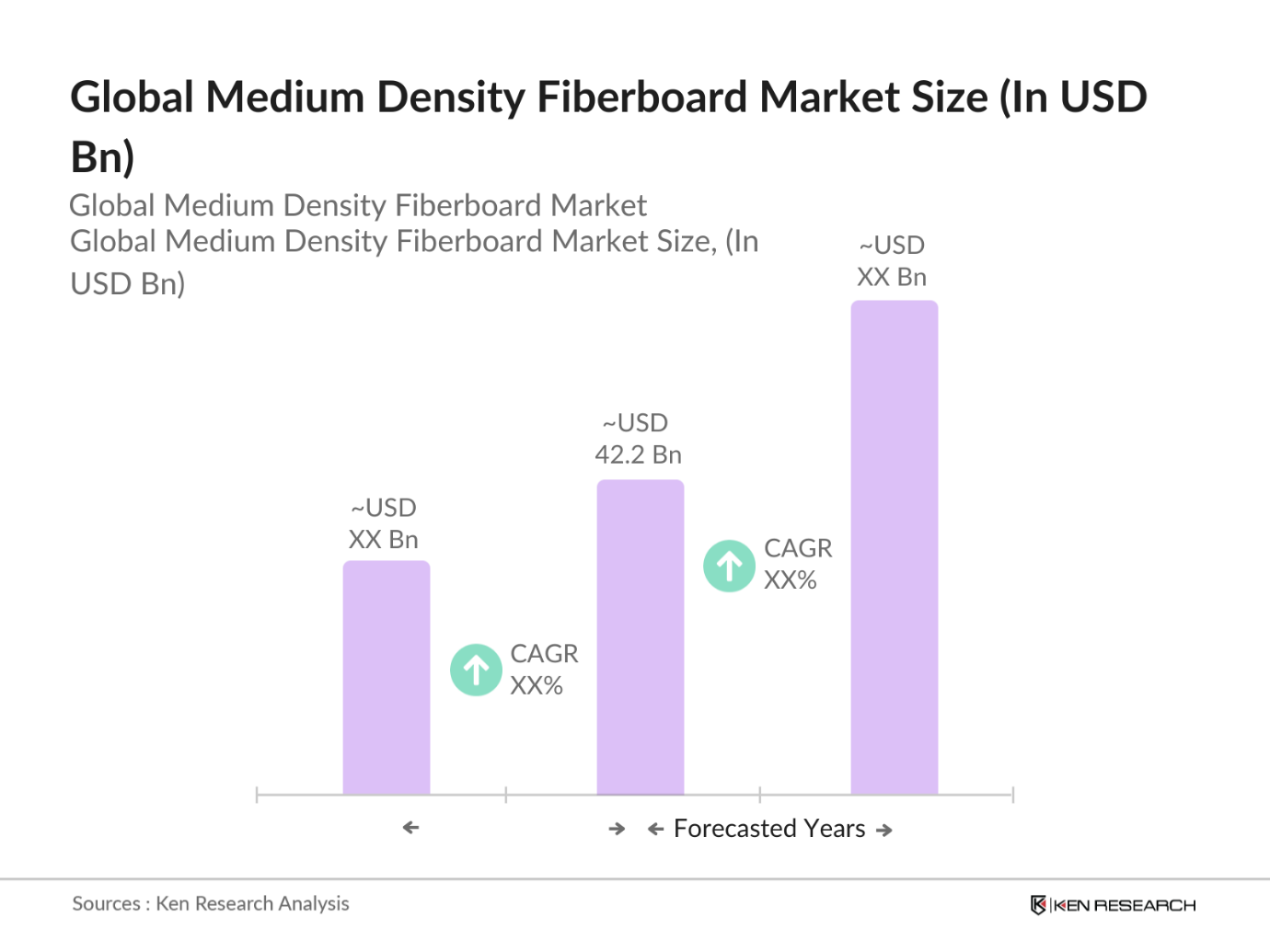 Global Medium Density Fiberboard Market Size