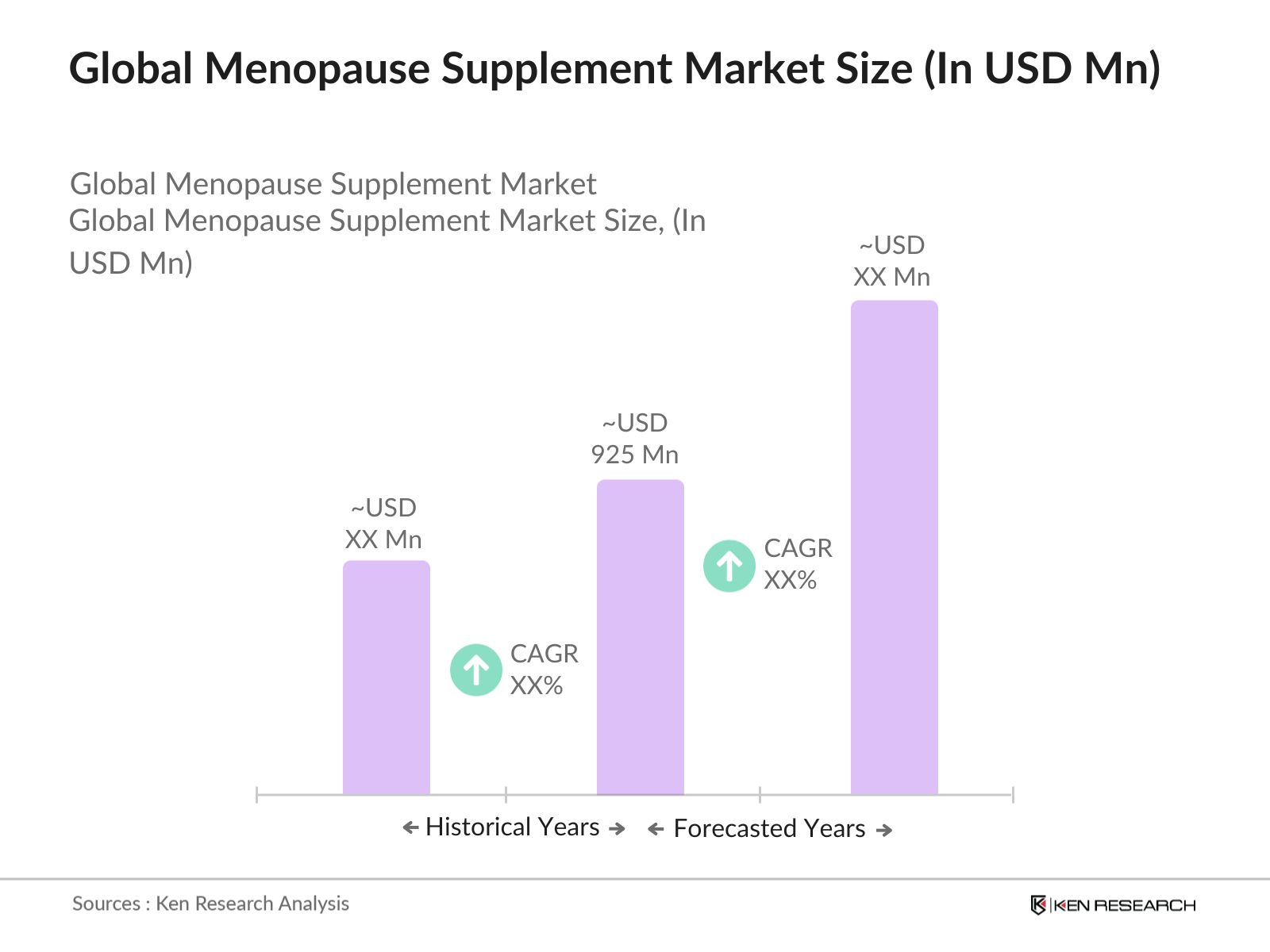 Global Menopause Supplement Market Size