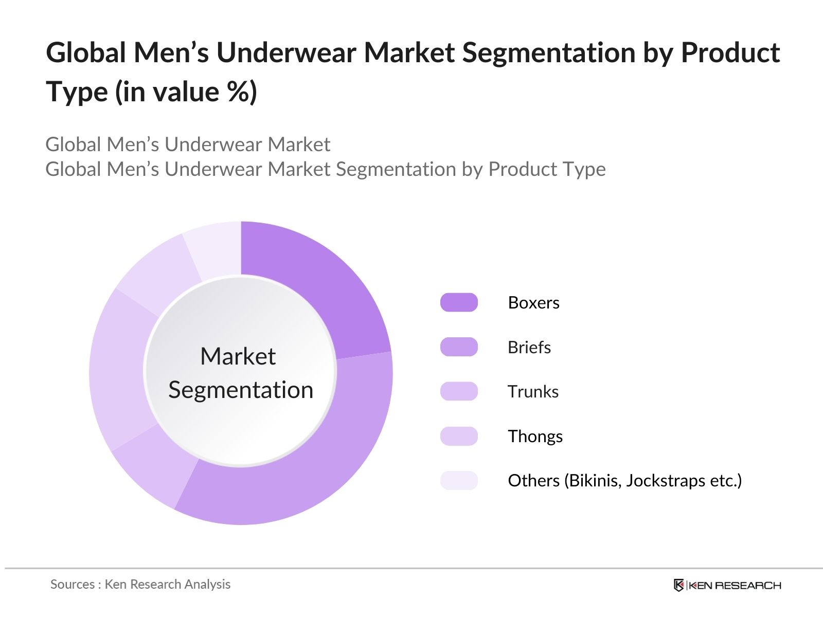 global mens underwear market segmentation by product type