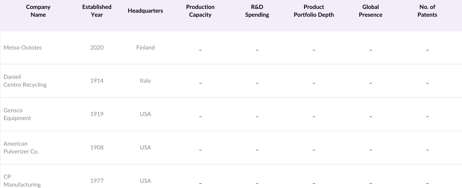 Global Metal Recycling Equipment Market Competitive Landscape