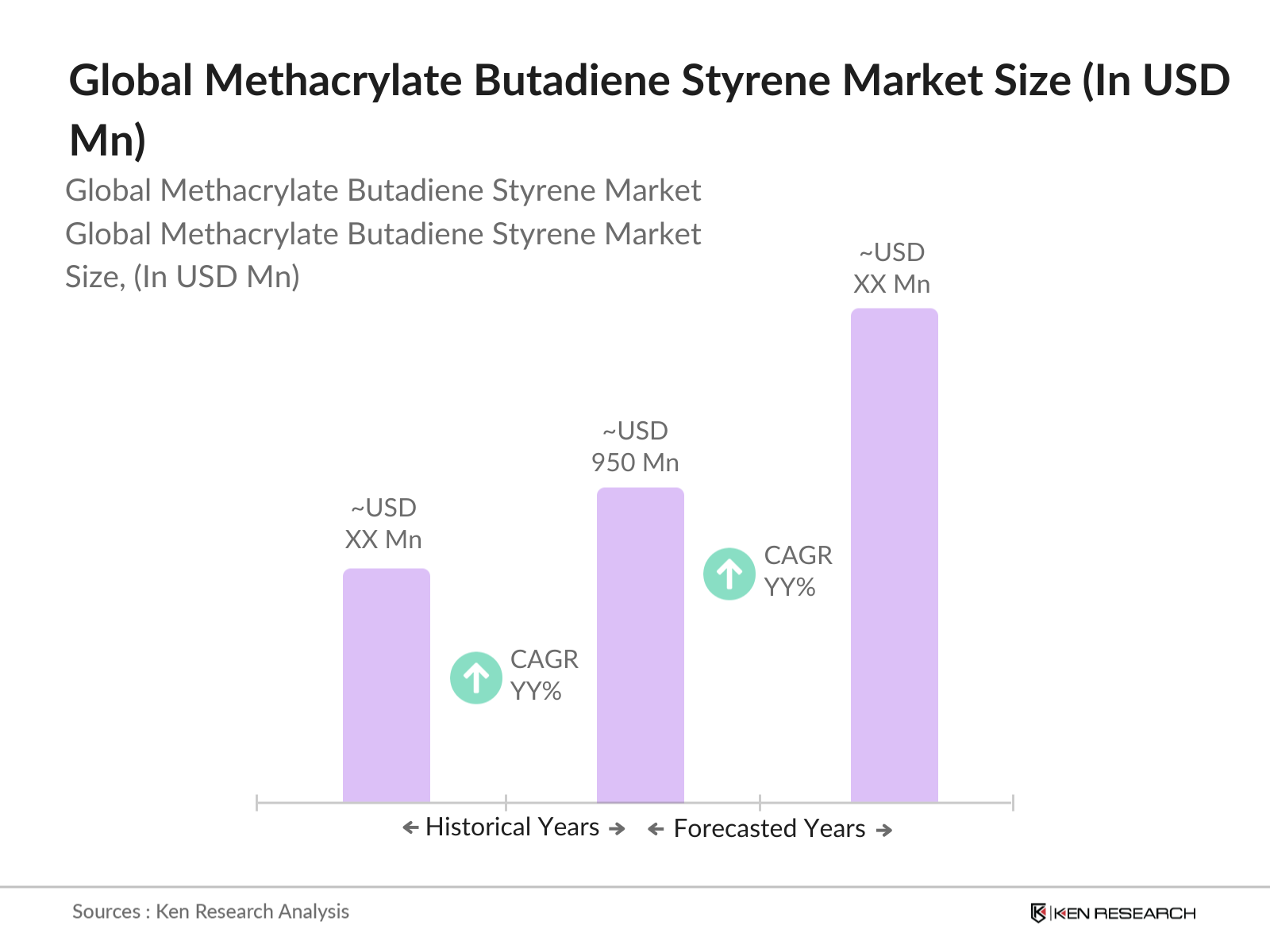 Global Methacrylate Butadiene Styrene Market Size