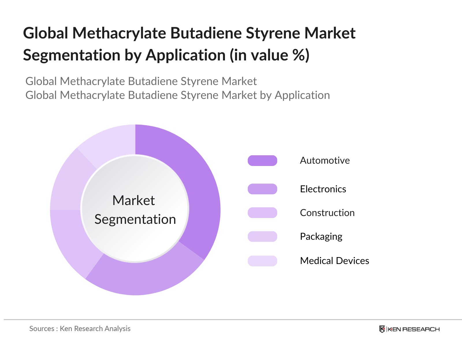 Global Methacrylate Butadiene Styrene Market Segmentation By Application