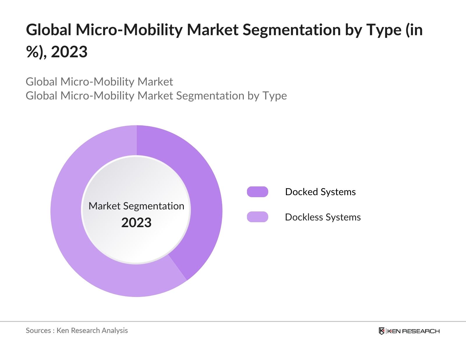 Global Micro Mobility Market Segmentation