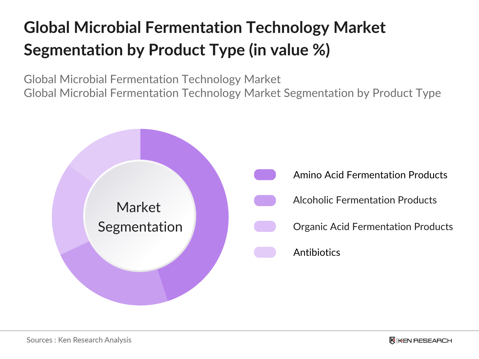 Global Microbial Fermentation Technology Market Segmentation By Product Type
