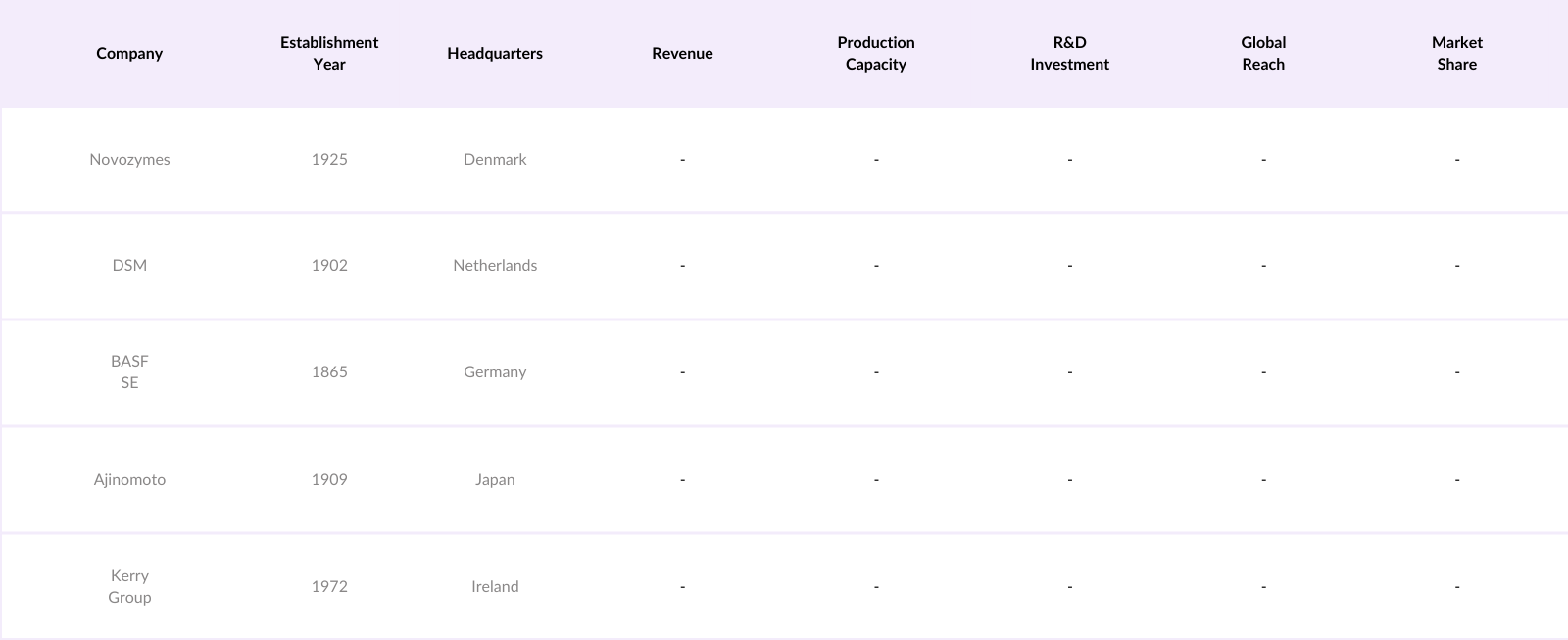 Global Microbial Fermentation Technology Market Competitive Landscape