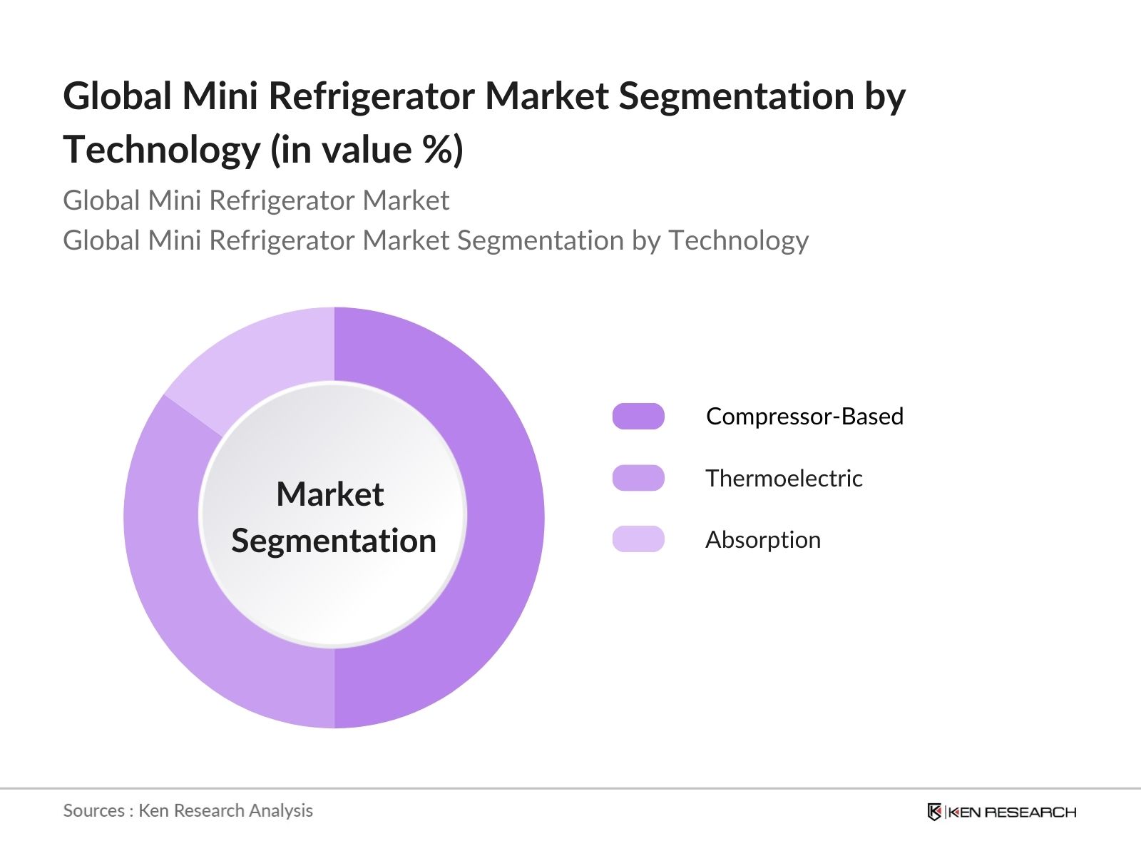 Global Mini Refrigerator Market Segmentation By Technology