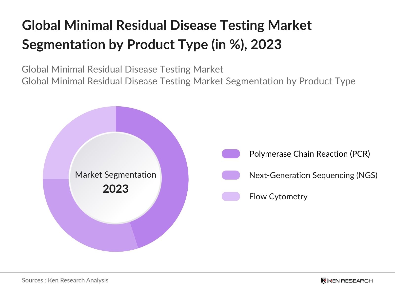 Global Minimal Residual Disease Testing Market Segmentation by Product Type