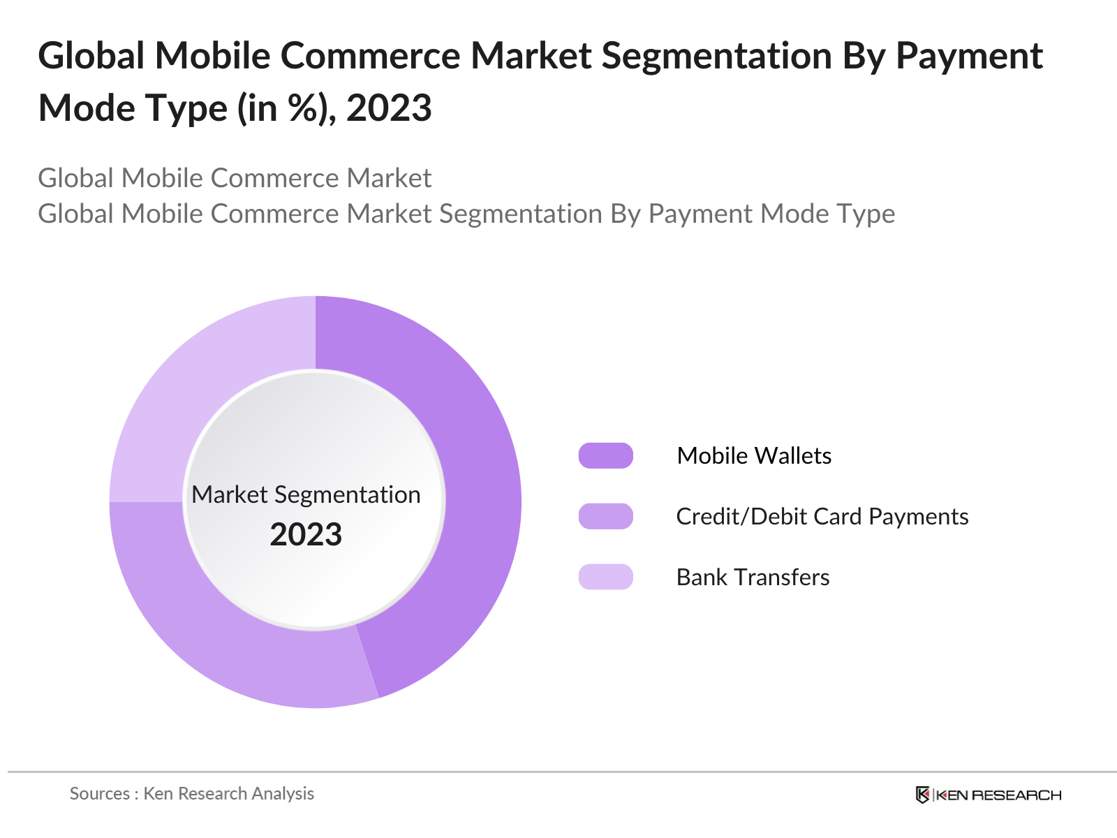 Global Mobile Commerce Market Segmentation By Payment Mode