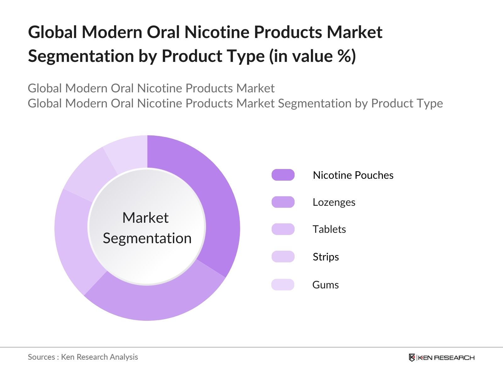 Global Modern Oral Nicotine Products Market Segmentation by product type
