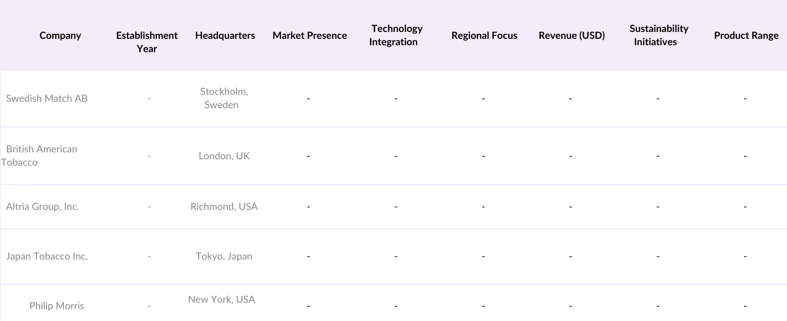 Global Modern Oral Nicotine Products Market Competitive Landscape