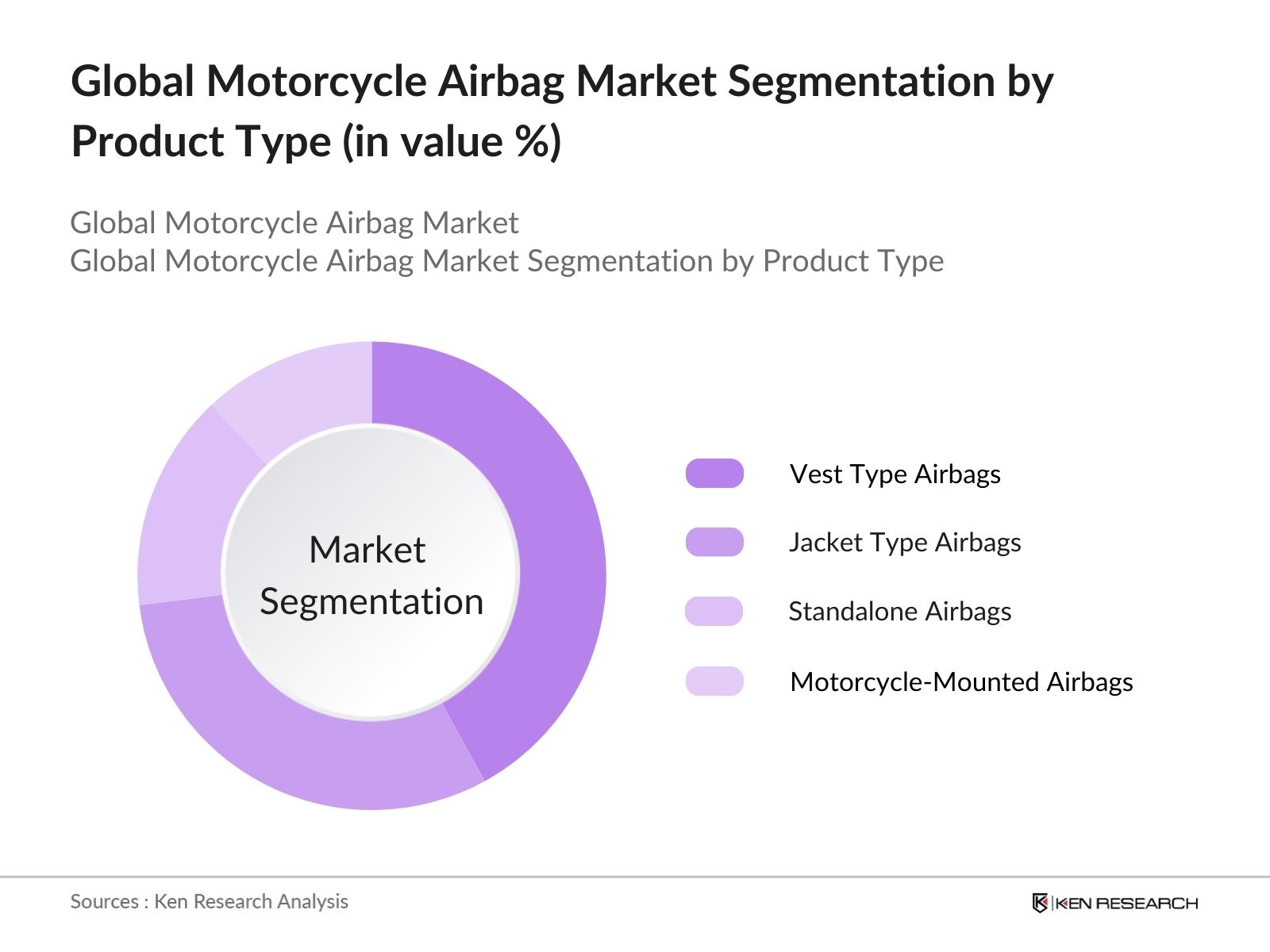 Global Motorcycle Airbag Market Segmentation By Product Type