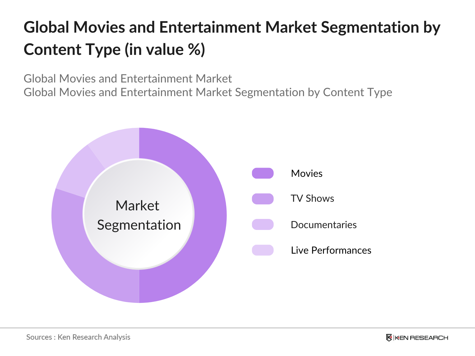 Global Movies and Entertainment Market Segmentation By Content Type