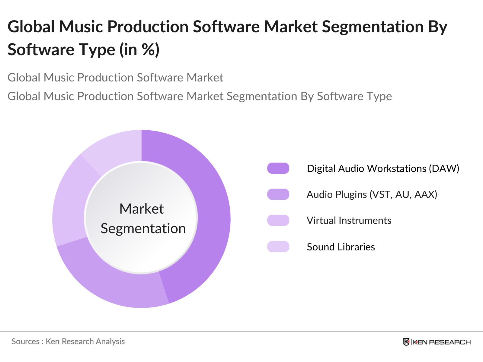 Global Music Production Software Market Segmentation By Software Type