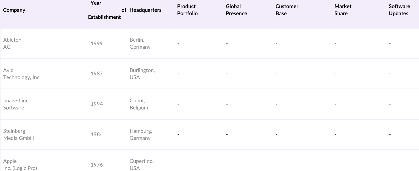 Global Music Production Software Market Competitive Landscape