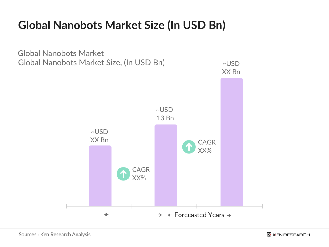 Global Nanobots Market Size
