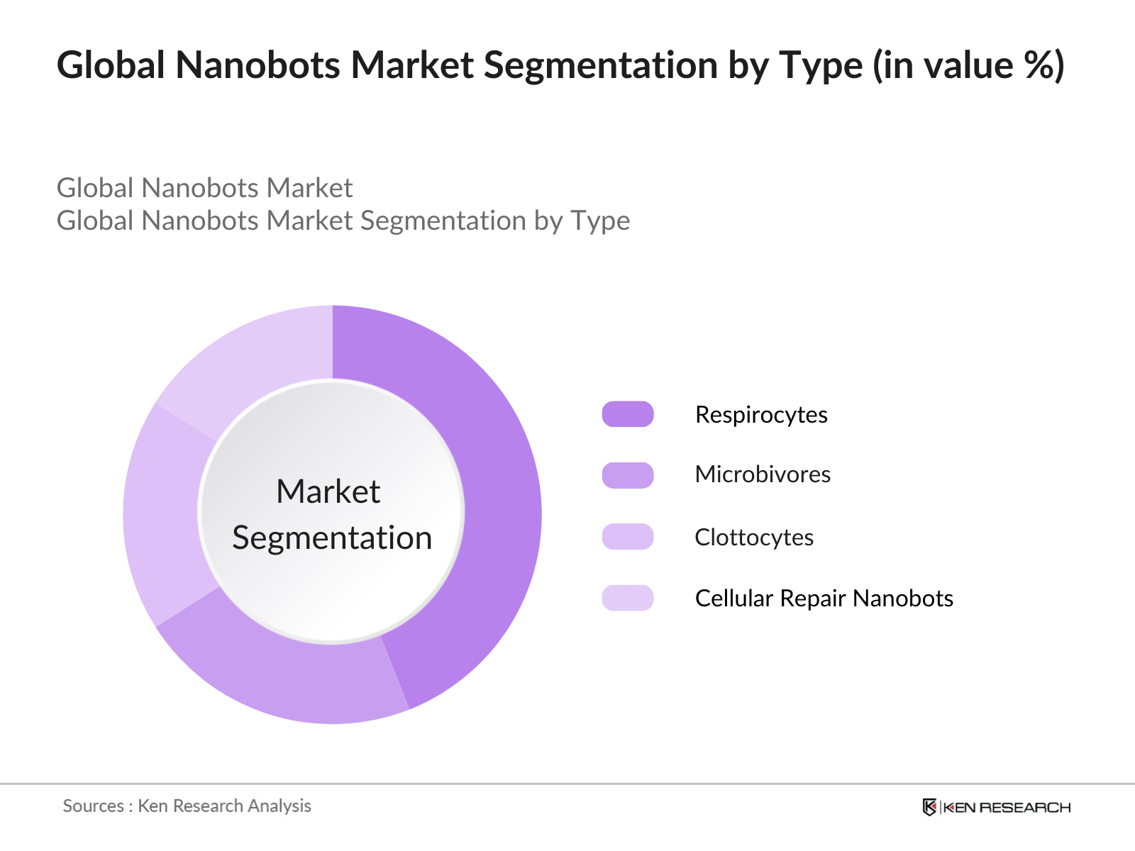Global Nanobots Market Segmentation By Type