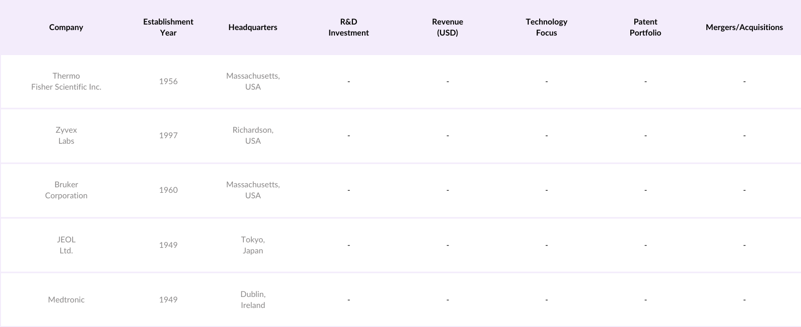 Global Nanobots Market Competitive Landscape