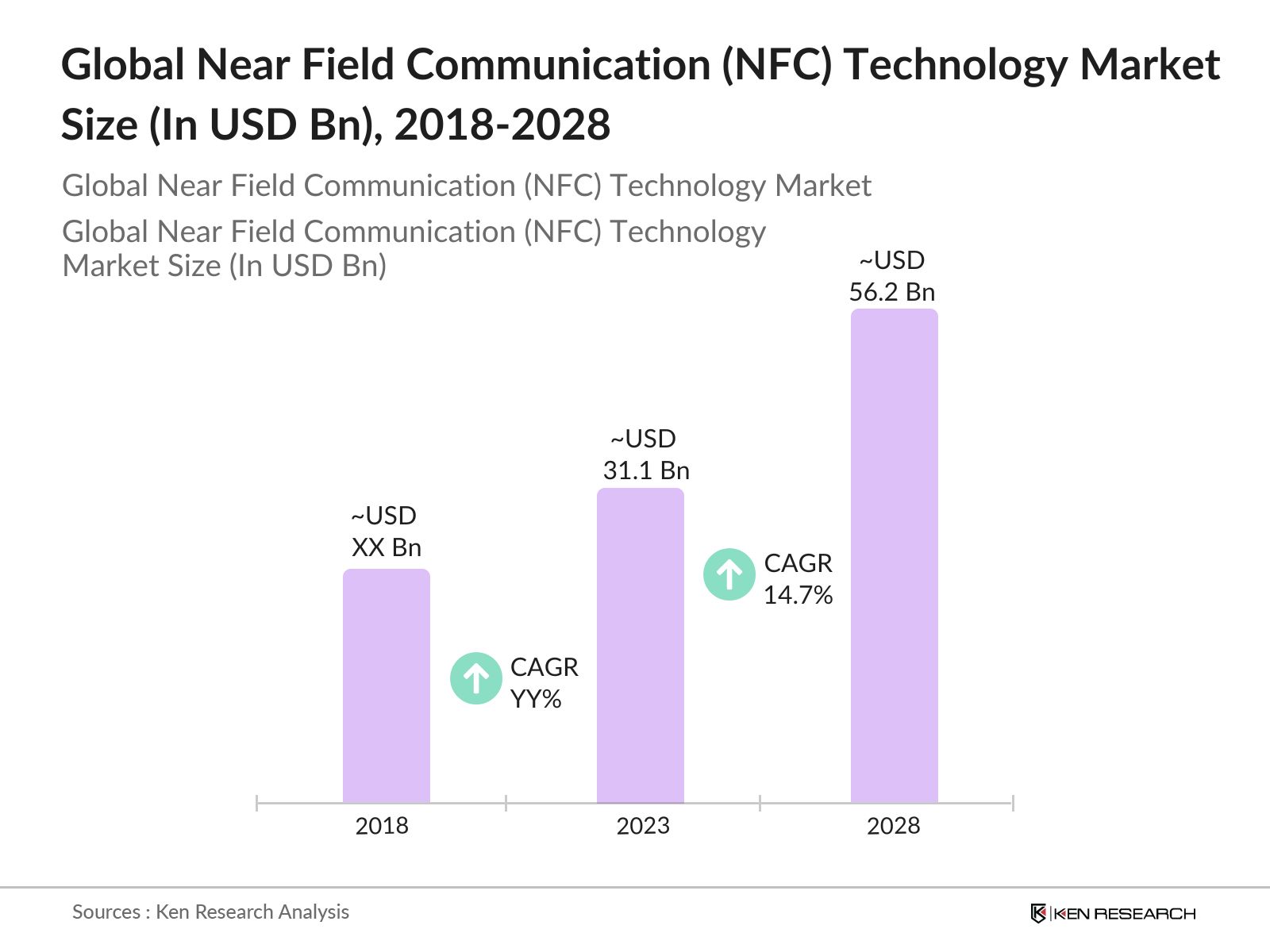 Global Near Field Communication (NFC) Technology Market Size