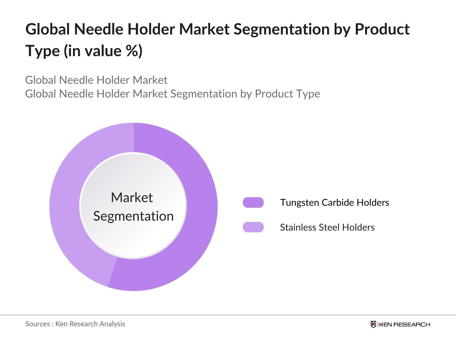 global needle holder market segmentation by product type