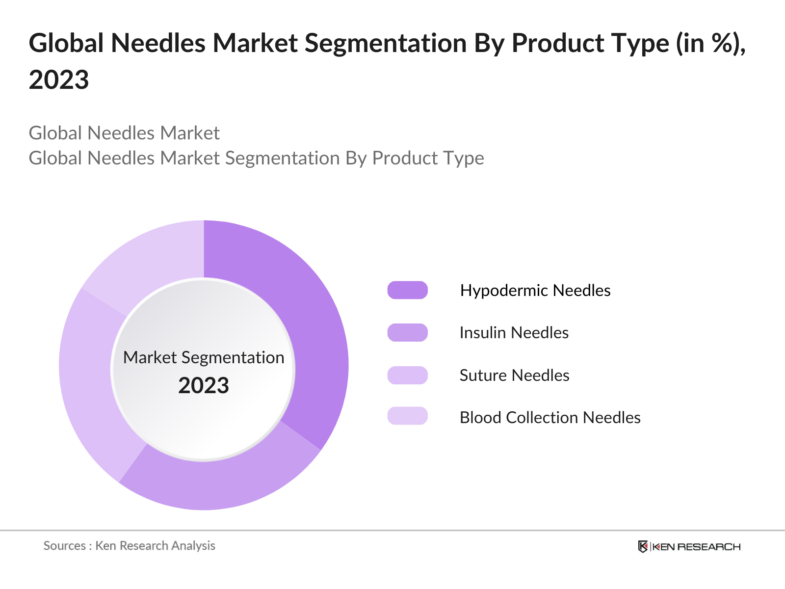 Global Needles Market Segmentation By Product Type