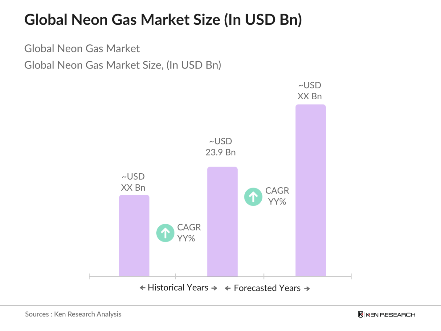 Global Neon Gas Market Size