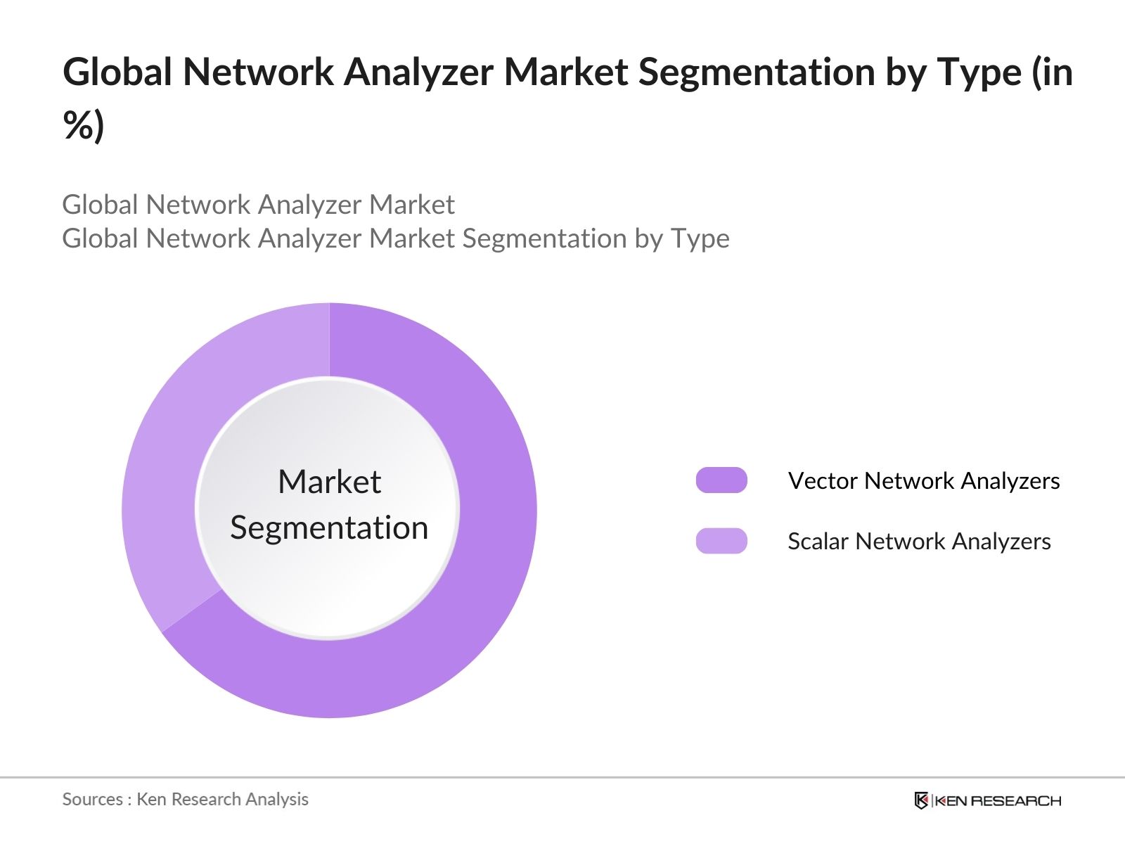 Global Network Analyzer Market Share