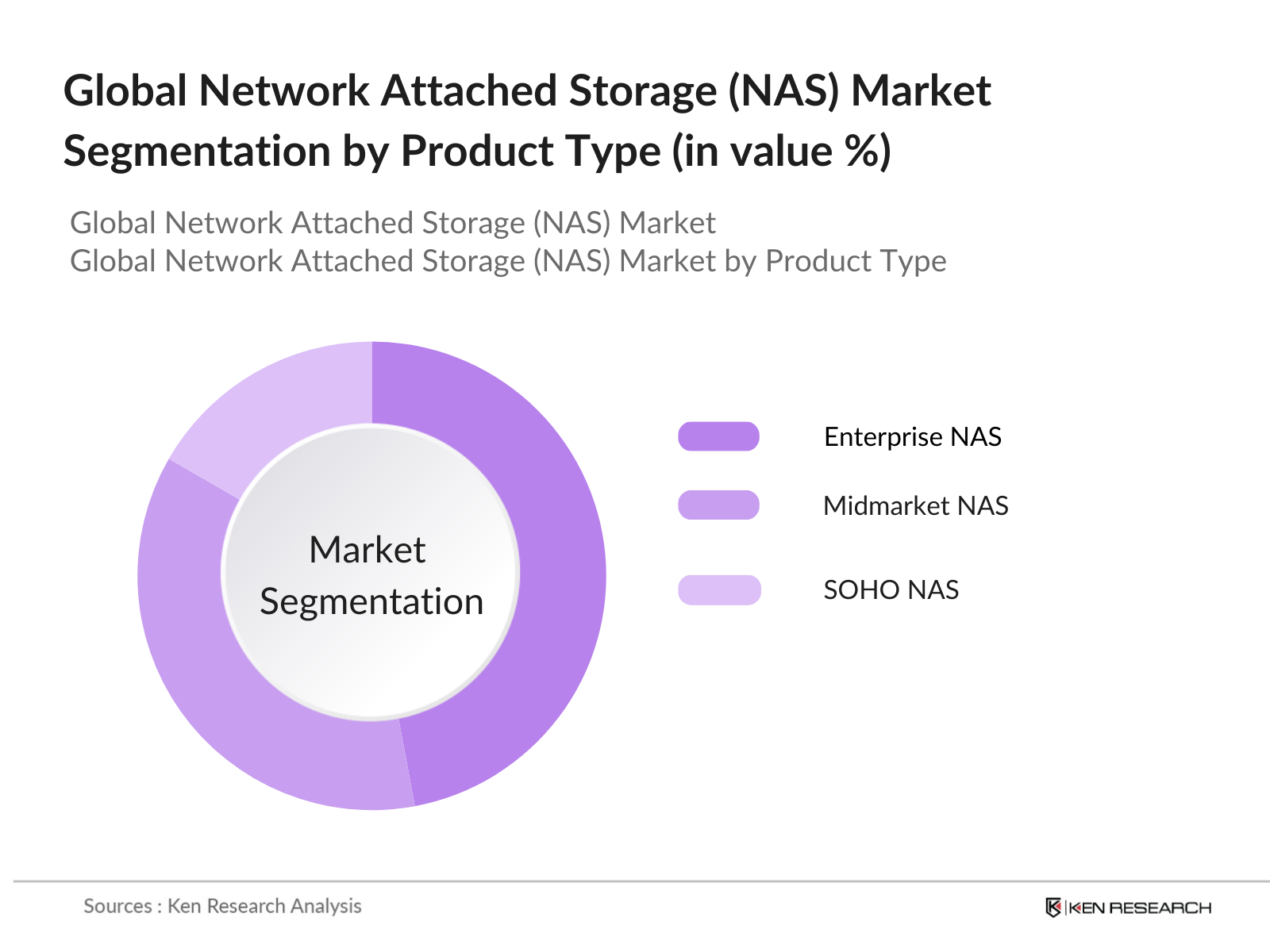 Global Network Attached Storage (NAS) Market Segmentation By Product Type