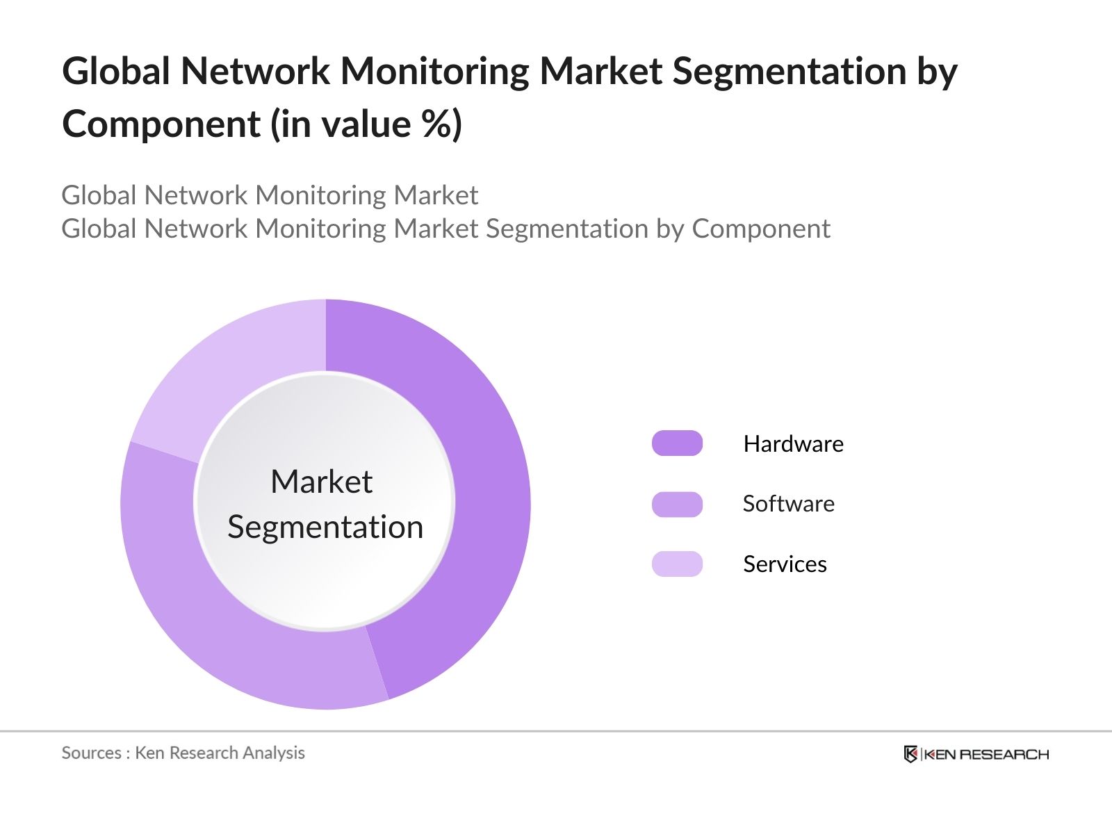 Global Network Monitoring Market Segmentation by Component
