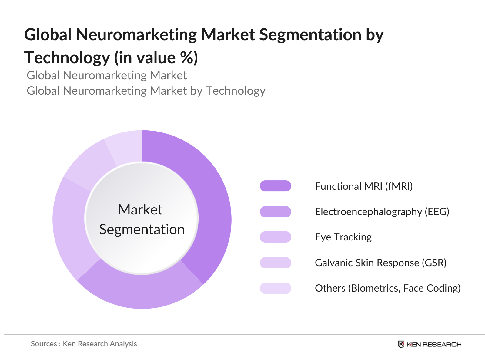 Global Neuromarketing Market Segmentation By Technology