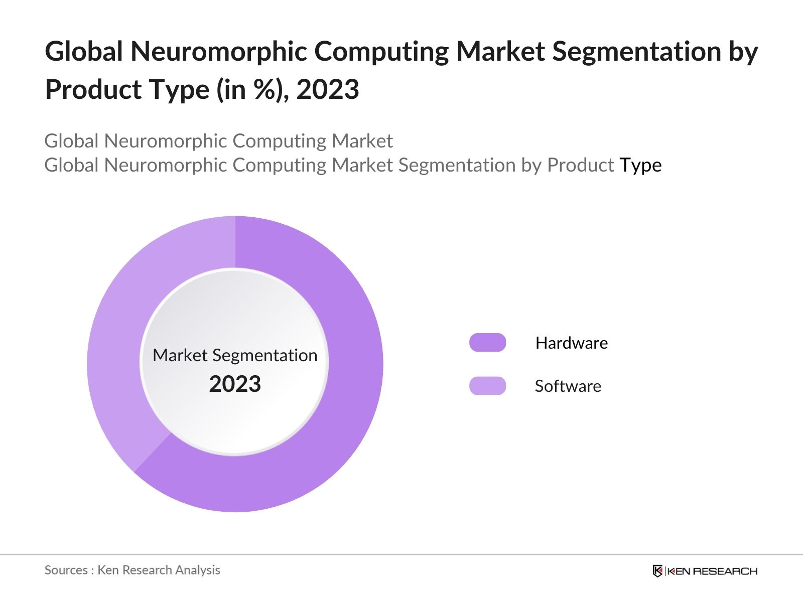 Global Neuromorphic Computing Market By Product Type