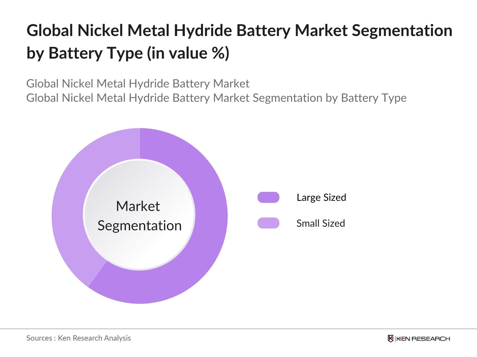 Global Nickel Metal Hydride Battery Market Segmentation by battery type